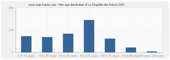Men age distribution of La Chapelle-des-Pots in 2007